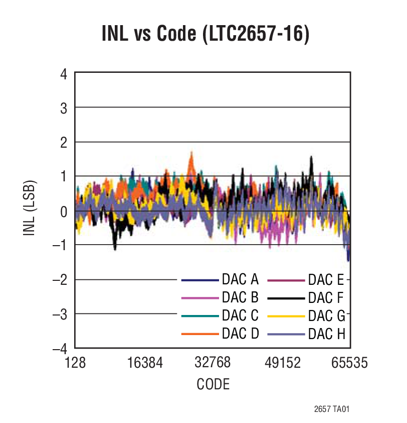 LTC2657-12Ӧͼ